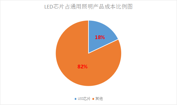 LED芯片供不應(yīng)求 行業(yè)擴(kuò)產(chǎn)潮將再次席卷而來！