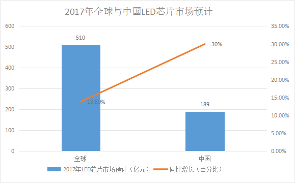 LED芯片供不應(yīng)求 行業(yè)擴(kuò)產(chǎn)潮將再次席卷而來！