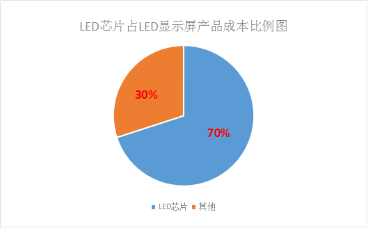 LED芯片供不應(yīng)求 行業(yè)擴(kuò)產(chǎn)潮將再次席卷而來！