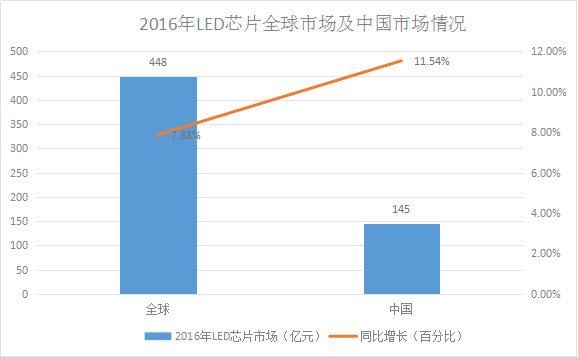 LED芯片供不應(yīng)求 行業(yè)擴(kuò)產(chǎn)潮將再次席卷而來！